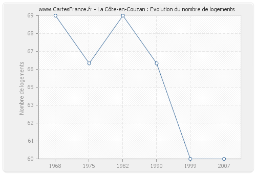 La Côte-en-Couzan : Evolution du nombre de logements